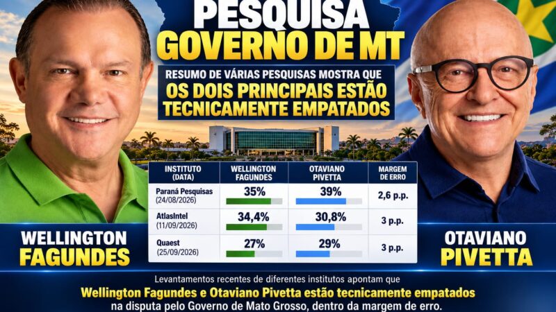 Pesquisas indicam disputa acirrada pelo Governo de Mato Grosso